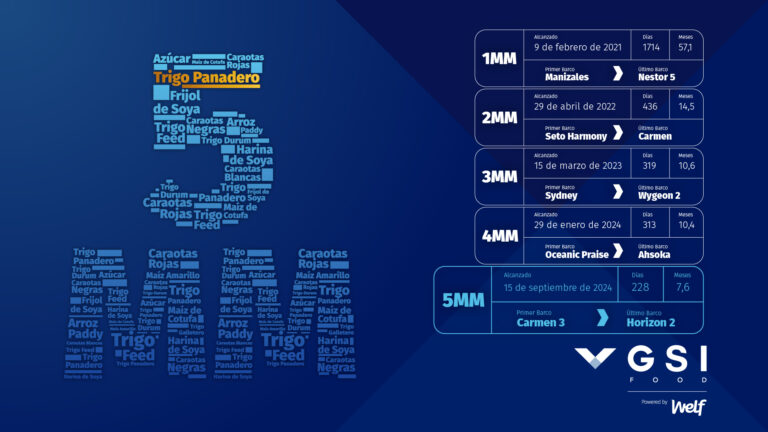 GSI Food alcanza el hito de 5 millones de toneladas en total comercializado